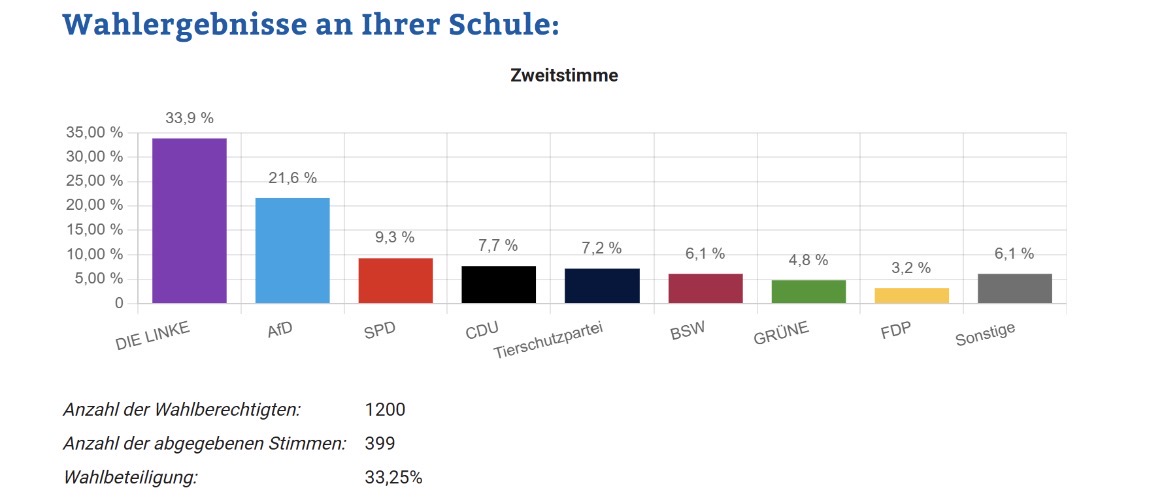 Juniorwahlen an der RVO Berlin